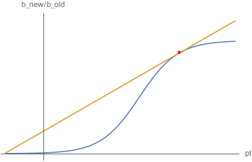 AP graph